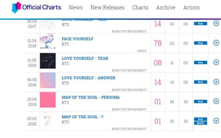 BTS Become First Korean Act To Enter The UK Album Chart