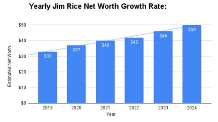 Fame | Jim Rice net worth and salary income estimation Apr, 2024