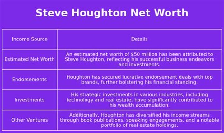 Fame | Nick Houghton net worth and salary income estimation Jan, 2024