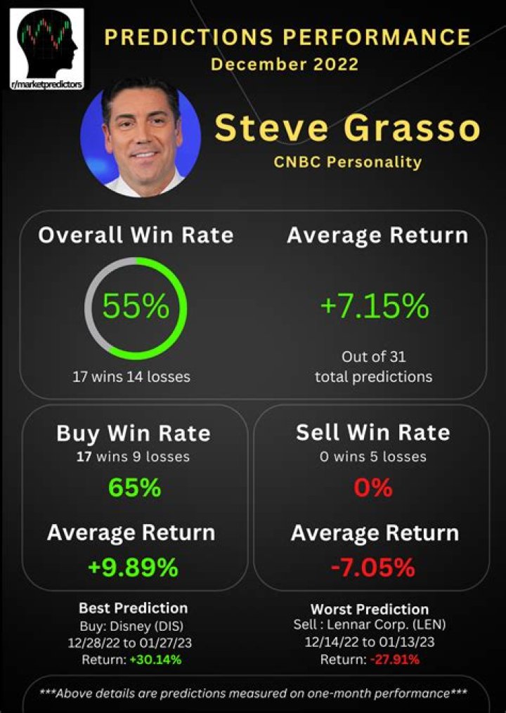 Fame | Steve Grasso net worth and salary income estimation Jan, 2024