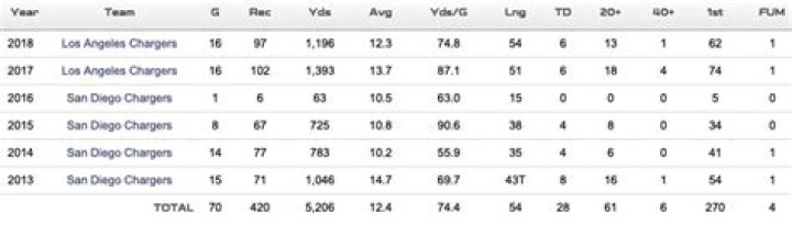 Know About Keenan Allen; Injury, Contract, Stats, Wife, College