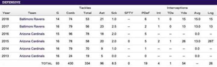 Know About Tony Jefferson; Twitter, Wife, Stats, Ravens, Contract